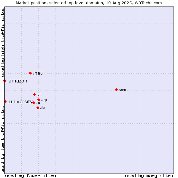 Market position of .net (Network providers) vs. .university (University) vs. .amazon (Amazon brand)