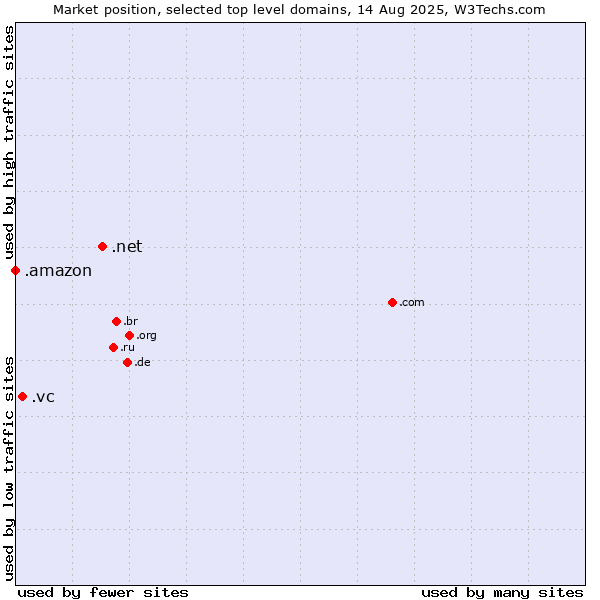 Market position of .net (Network providers) vs. .vc (Saint Vincent and the Grenadines) vs. .amazon (Amazon brand)