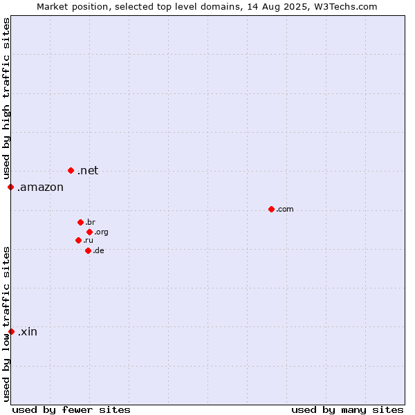Market position of .net (Network providers) vs. .xin (Xin, Chinese for 