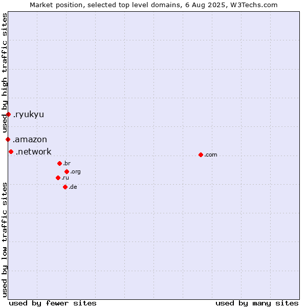 Market position of .network (Network) vs. .ryukyu (Ryukyu, region of Okinawa, Japan) vs. .amazon (Amazon brand)