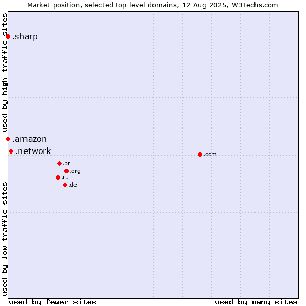 Market position of .network (Network) vs. .amazon (Amazon brand) vs. .sharp (Sharp brand)