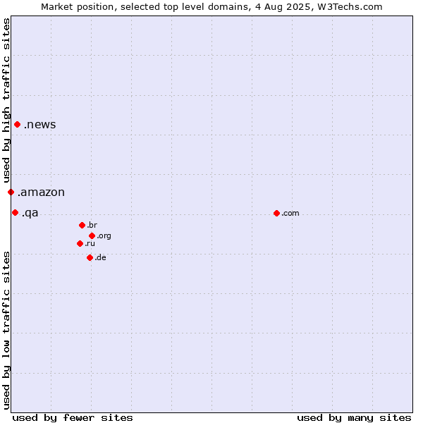 Market position of .news (News) vs. .qa (Qatar) vs. .amazon (Amazon brand)