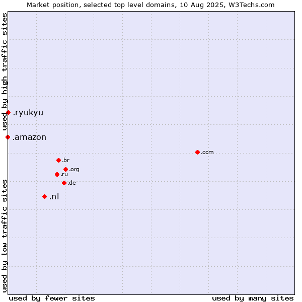 Market position of .nl (Netherlands) vs. .ryukyu (Ryukyu, region of Okinawa, Japan) vs. .amazon (Amazon brand)