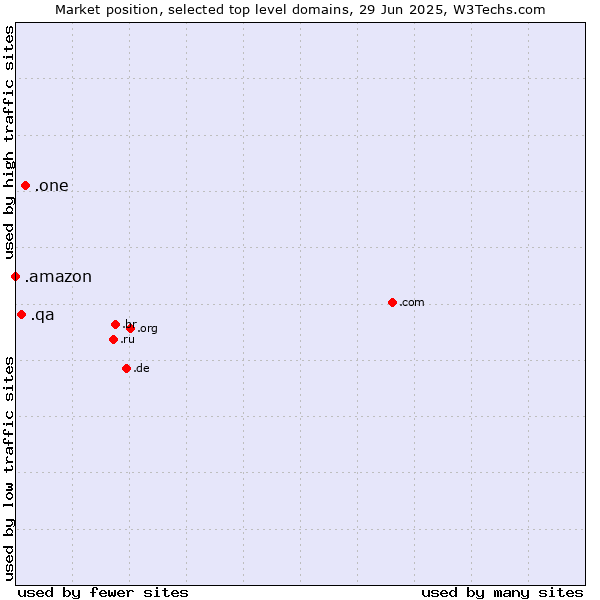 Market position of .one (One) vs. .qa (Qatar) vs. .amazon (Amazon brand)