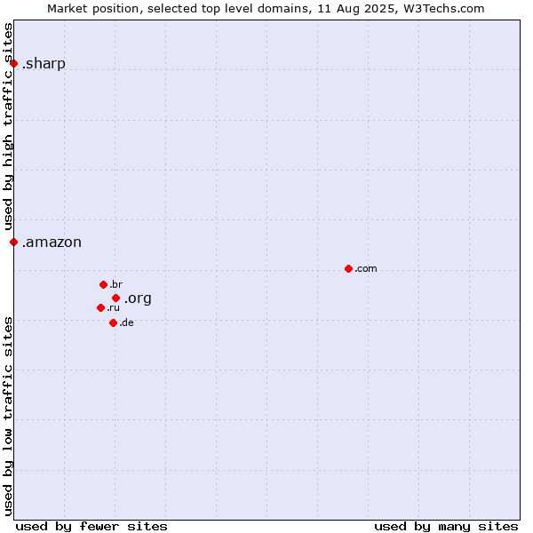 Market position of .org (Organizations) vs. .amazon (Amazon brand) vs. .sharp (Sharp brand)