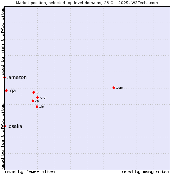 Market position of .qa (Qatar) vs. .osaka (Region of Osaka, Japan) vs. .amazon (Amazon brand)