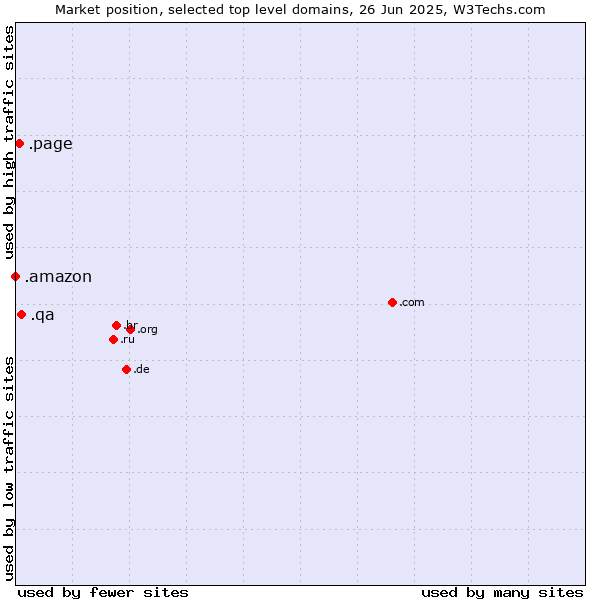 Market position of .qa (Qatar) vs. .page (Page) vs. .amazon (Amazon brand)