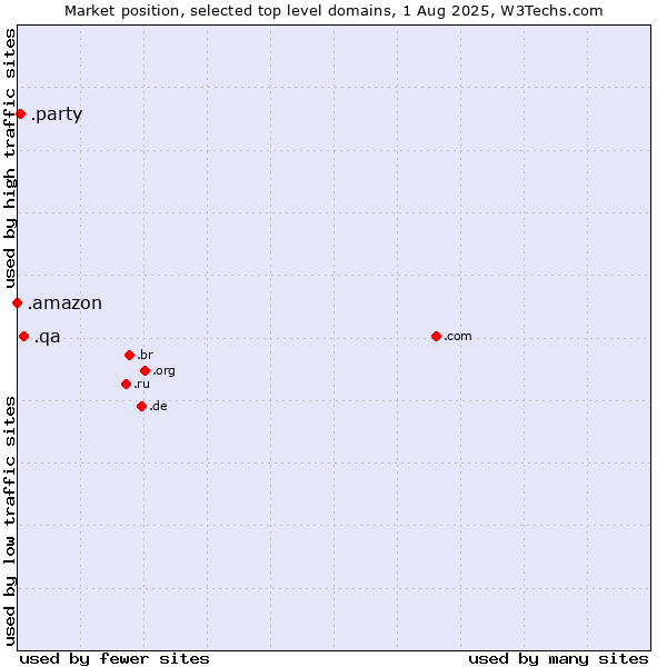 Market position of .qa (Qatar) vs. .party (Party) vs. .amazon (Amazon brand)