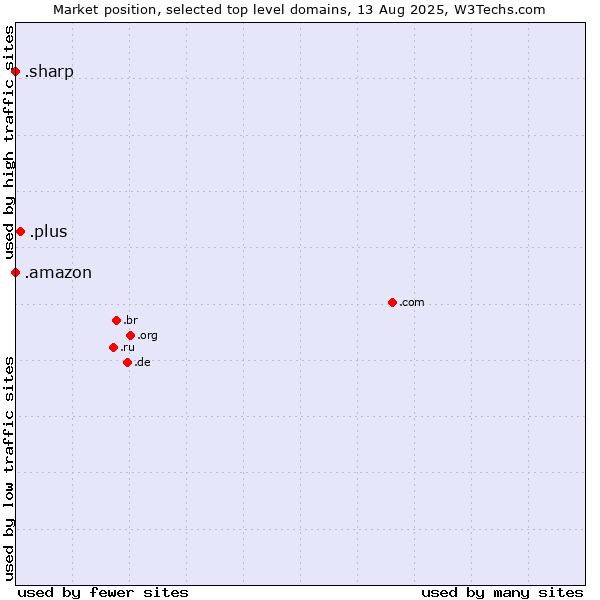 Market position of .plus (Plus) vs. .amazon (Amazon brand) vs. .sharp (Sharp brand)