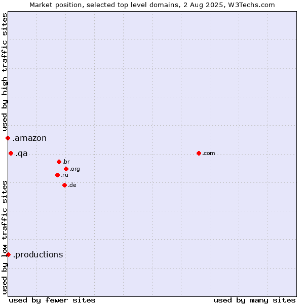 Market position of .qa (Qatar) vs. .productions (Productions) vs. .amazon (Amazon brand)