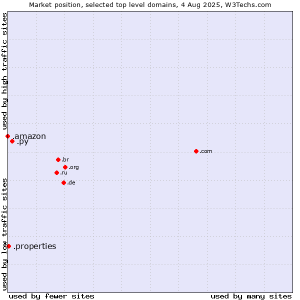Market position of .py (Paraguay) vs. .properties (Properties) vs. .amazon (Amazon brand)