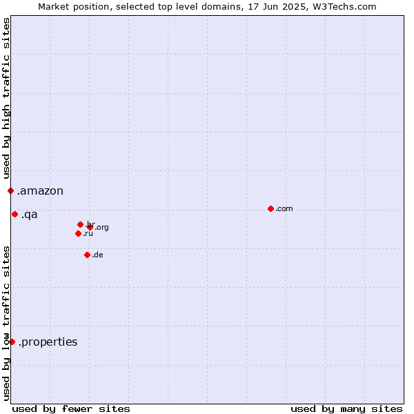 Market position of .qa (Qatar) vs. .properties (Properties) vs. .amazon (Amazon brand)
