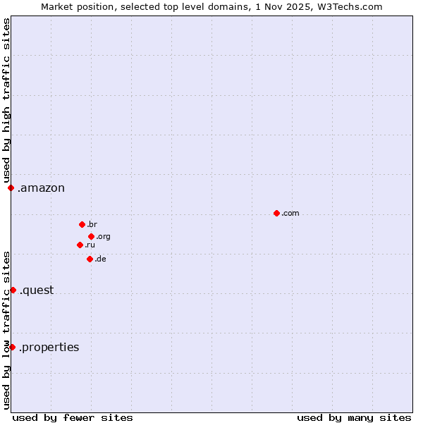 Market position of .quest (Quest brand) vs. .properties (Properties) vs. .amazon (Amazon brand)