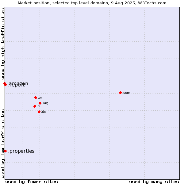 Market position of .report (Report) vs. .properties (Properties) vs. .amazon (Amazon brand)