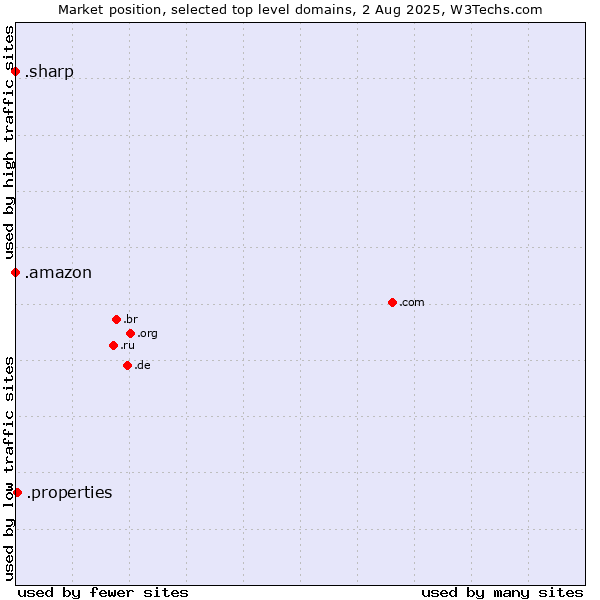 Market position of .properties (Properties) vs. .amazon (Amazon brand) vs. .sharp (Sharp brand)