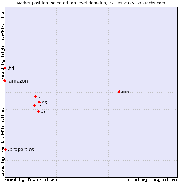 Market position of .properties (Properties) vs. .td (Chad) vs. .amazon (Amazon brand)