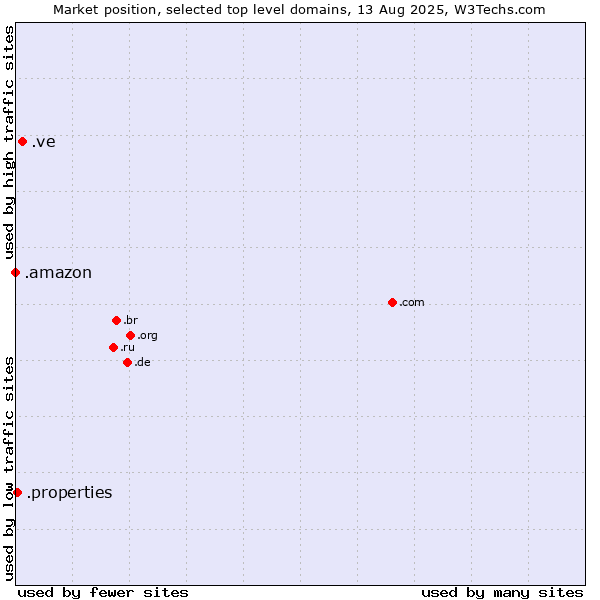 Market position of .ve (Venezuela) vs. .properties (Properties) vs. .amazon (Amazon brand)