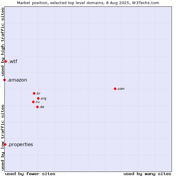Market position of .wtf (What the f***) vs. .properties (Properties) vs. .amazon (Amazon brand)