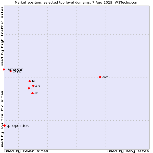 Market position of .xyz (XYZ) vs. .properties (Properties) vs. .amazon (Amazon brand)
