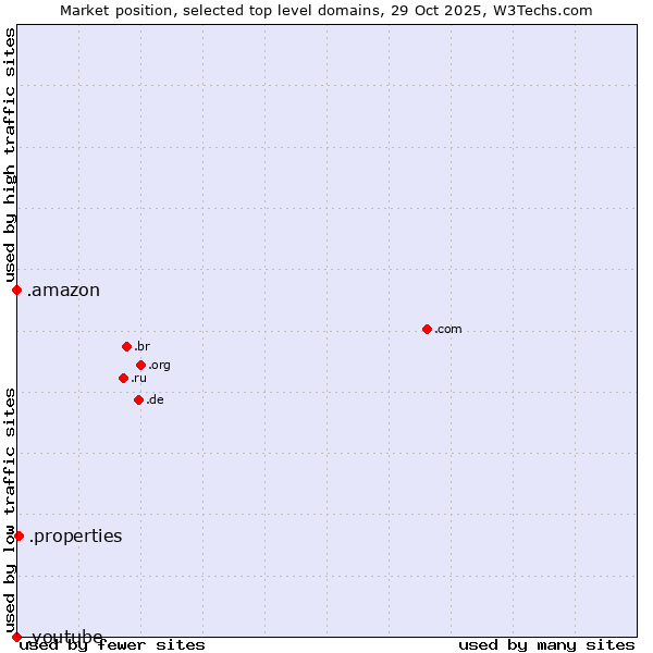 Market position of .properties (Properties) vs. .amazon (Amazon brand) vs. .youtube (YouTube brand)