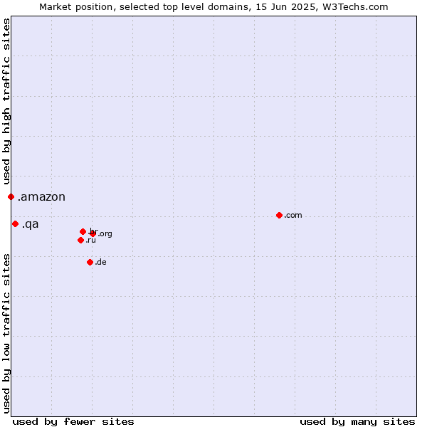 Market position of .qa (Qatar) vs. .amazon (Amazon brand)