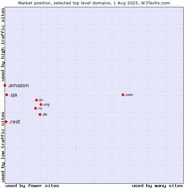 Market position of .qa (Qatar) vs. .rest (Restaurant industry) vs. .amazon (Amazon brand)