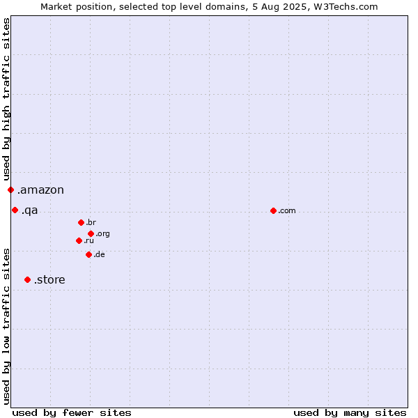 Market position of .store (Store) vs. .qa (Qatar) vs. .amazon (Amazon brand)