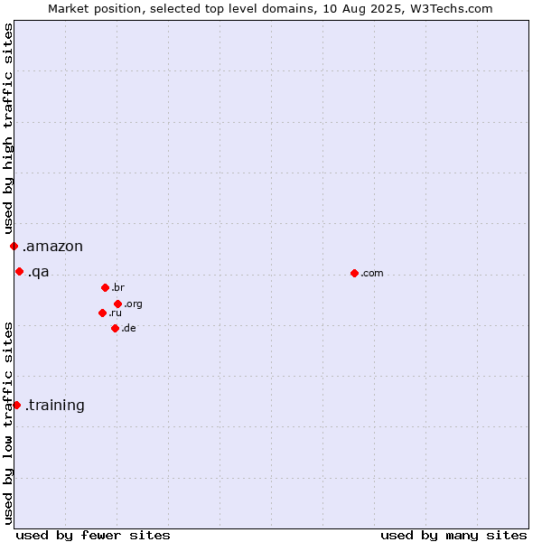 Market position of .qa (Qatar) vs. .training (Training) vs. .amazon (Amazon brand)
