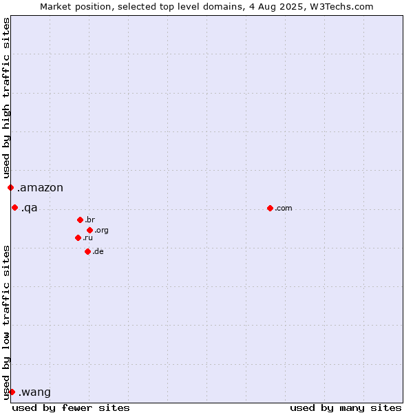 Market position of .qa (Qatar) vs. .wang (Wăng, Chinese 网 for web) vs. .amazon (Amazon brand)