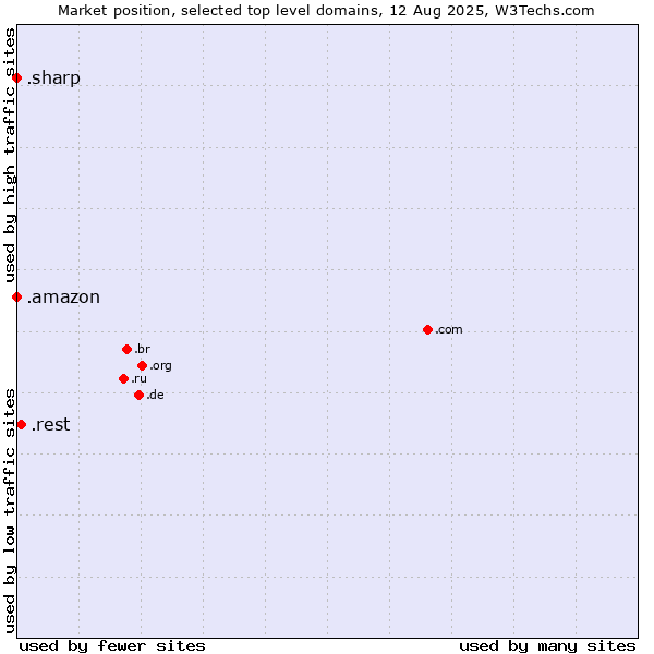 Market position of .rest (Restaurant industry) vs. .amazon (Amazon brand) vs. .sharp (Sharp brand)