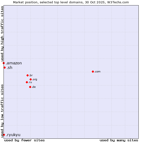 Market position of .sh (Saint Helena) vs. .ryukyu (Ryukyu, region of Okinawa, Japan) vs. .amazon (Amazon brand)