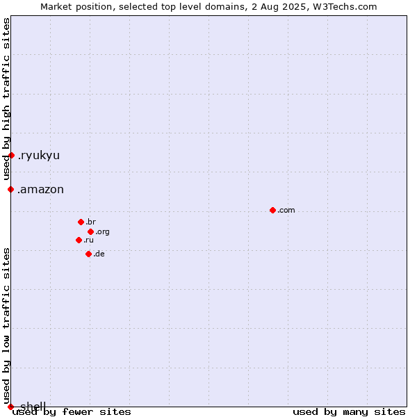 Market position of .ryukyu (Ryukyu, region of Okinawa, Japan) vs. .amazon (Amazon brand) vs. .shell (Shell brand)