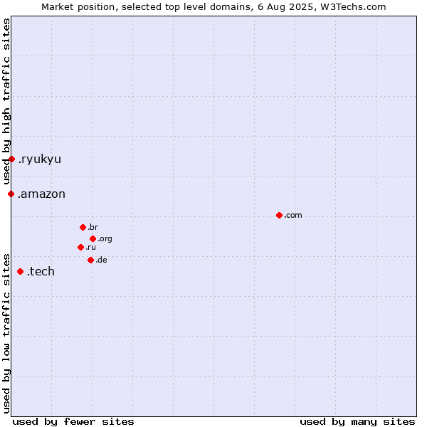 Market position of .tech (Tech) vs. .ryukyu (Ryukyu, region of Okinawa, Japan) vs. .amazon (Amazon brand)