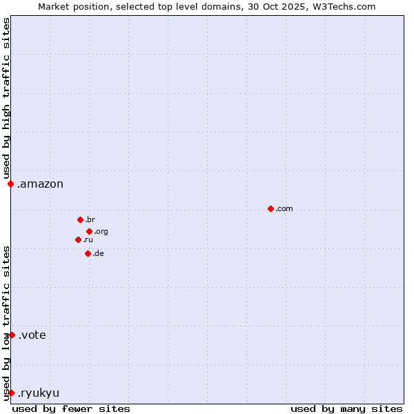 Market position of .vote (Vote) vs. .ryukyu (Ryukyu, region of Okinawa, Japan) vs. .amazon (Amazon brand)