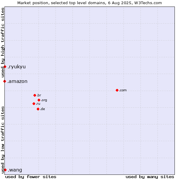 Market position of .wang (Wăng, Chinese 网 for web) vs. .ryukyu (Ryukyu, region of Okinawa, Japan) vs. .amazon (Amazon brand)