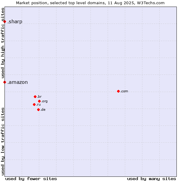 Market position of .amazon (Amazon brand) vs. .sharp (Sharp brand)