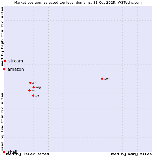 Market position of .stream (Stream) vs. .amazon (Amazon brand) vs. .shell (Shell brand)