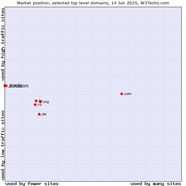 Market position of .tools (Tools) vs. .amazon (Amazon brand)