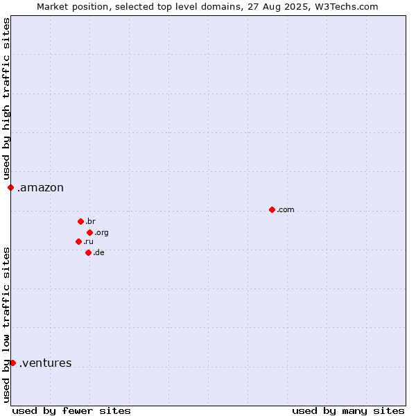 Market position of .ventures (New businesses) vs. .amazon (Amazon brand)