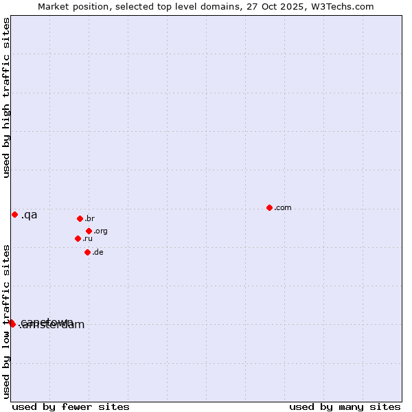 Market position of .qa (Qatar) vs. .amsterdam (City of Amsterdam, Netherlands) vs. .capetown (City of Cape Town, South Africa)