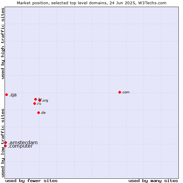 Market position of .qa (Qatar) vs. .amsterdam (City of Amsterdam, Netherlands) vs. .computer (Computer industry)