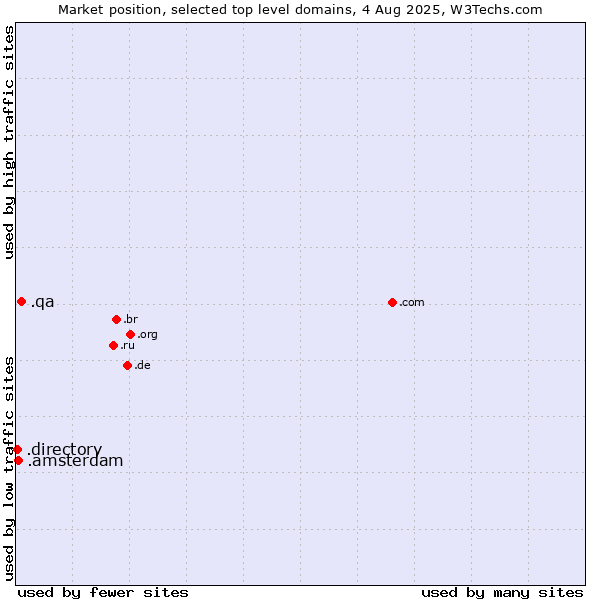 Market position of .qa (Qatar) vs. .amsterdam (City of Amsterdam, Netherlands) vs. .directory (Directory)