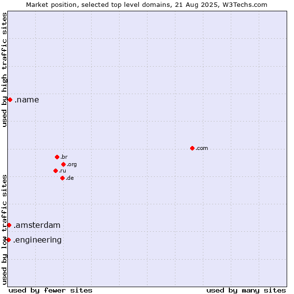 Market position of .name (Individuals) vs. .amsterdam (City of Amsterdam, Netherlands) vs. .engineering (Engineering)