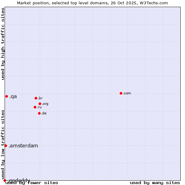Market position of .qa (Qatar) vs. .amsterdam (City of Amsterdam, Netherlands) vs. .godaddy (GoDaddy brand)