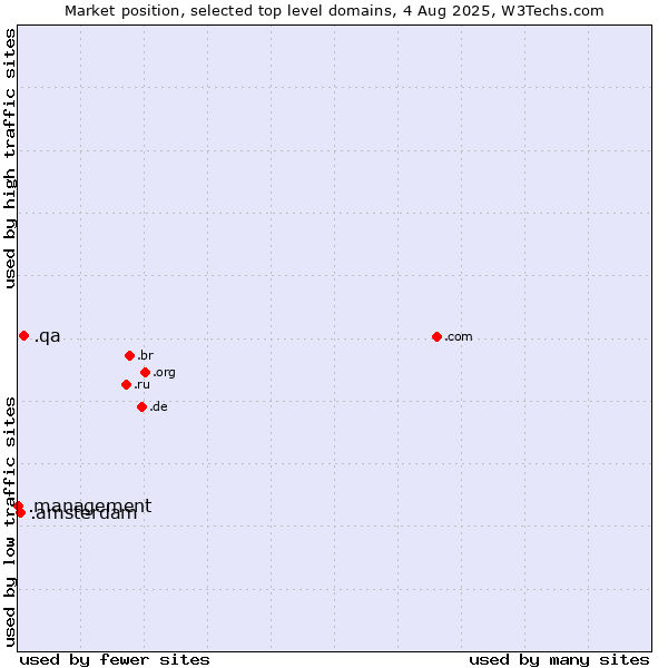 Market position of .qa (Qatar) vs. .amsterdam (City of Amsterdam, Netherlands) vs. .management (Management)