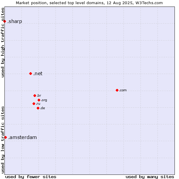 Market position of .net (Network providers) vs. .amsterdam (City of Amsterdam, Netherlands) vs. .sharp (Sharp brand)