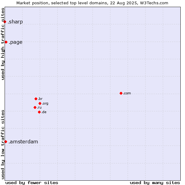 Market position of .page (Page) vs. .amsterdam (City of Amsterdam, Netherlands) vs. .sharp (Sharp brand)