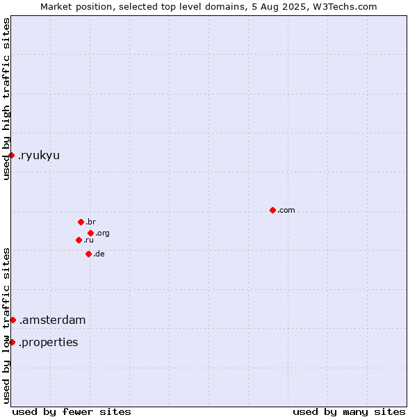Market position of .amsterdam (City of Amsterdam, Netherlands) vs. .properties (Properties) vs. .ryukyu (Ryukyu, region of Okinawa, Japan)