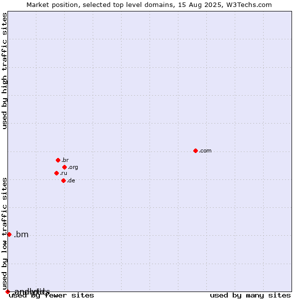 Market position of .bm (Bermuda) vs. .analytics (Analytics) vs. .android (Open Handset Alliance)