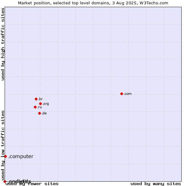 Market position of .computer (Computer industry) vs. .analytics (Analytics) vs. .android (Open Handset Alliance)